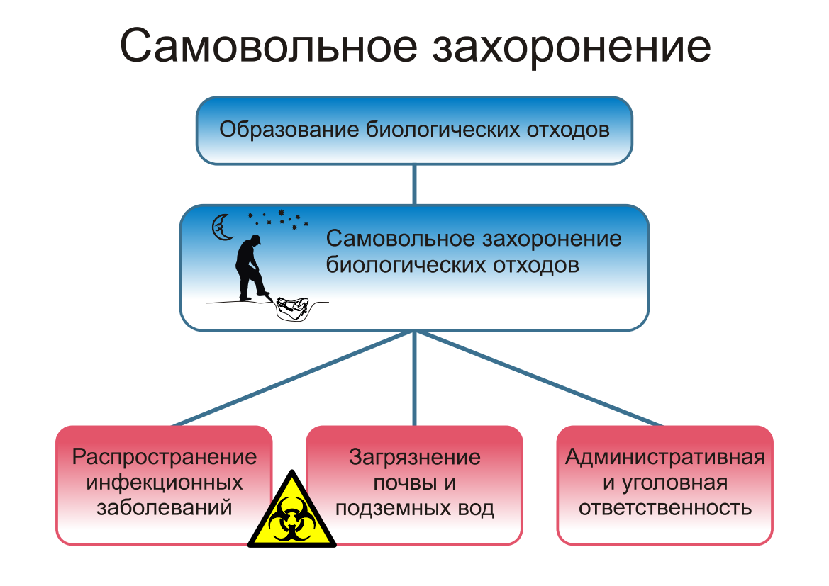 Недопущение несанкционированного захоронения биологических отходов.